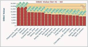 list and charts of top 100 antioxidant orac value foods to