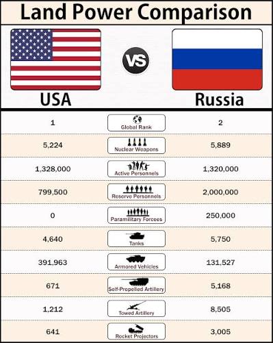 USA vs Russia | Land Power Comparison 2025 #russia #usa