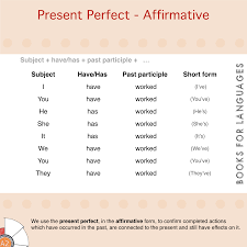 Clear explanations about how to make the present perfect tense in english, with lots of practice exercises. Present Perfect Affirmative English Grammar A2 Level
