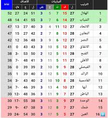 أصدرت لجنة المسابقات في رابطة الدوري السعودي للمحترفين، اليوم الثلاثاء، جدول مسابقة دوري الأمير محمد بن سلمان لأندية الدرجة الأولى للمحترفين، للموسم الرياضي 2021/ 2022م، ومواعيد مباريات الدور الأول من المسابقة التي ستنطلق الاثنين 6 سبتمبر 2021، بينما ستكون نهاية مباريات. ØªØ±ØªÙŠØ¨ Ø¯ÙˆØ±ÙŠ Ù…Ø­Ù…Ø¯ Ø¨Ù† Ø³Ù„Ù…Ø§Ù† Ø§Ù„Ø³Ø¹ÙˆØ¯ÙŠ Ù„Ù„Ù…Ø­ØªØ±ÙÙŠÙ† ÙˆØªØ±ØªÙŠØ¨ Ø§Ù„Ù‡Ø¯Ø§ÙÙŠÙ† ÙˆØ£ÙƒØ«Ø± ØµØ§Ù†Ø¹ÙŠ Ø§Ù„Ø£Ù‡Ø¯Ø§Ù Ø«Ù‚ÙÙ†ÙŠ