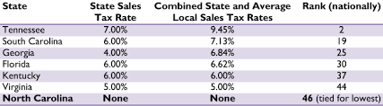 North Carolina Tax Reform Options A Guide To Fair Simple