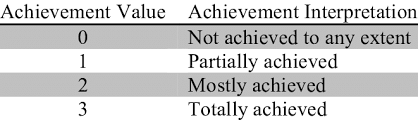 Learn how to set scaling kpis to scale your business by understanding the what, why, how, when, and who of the process. Achievement Rating Scale For Business Objectives Download Table