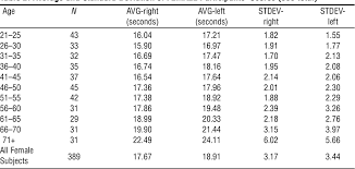 Table 2 From Adult Norms For A Commercially Available Nine