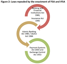 Personal finance, financial institutions, malaysia, types of financial institutions in malaysiafull description. Inceif Islamic Financial Services Act Ifsa And Financial Services Act Fsa