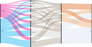 How To Make An Alluvial Diagram Rawgraphs