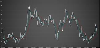 Gold Daily Sentiment Index Gives Buy Signal Spdr Gold