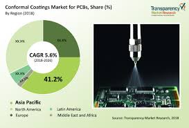 Conformal Coatings Market For Pcbs To Reach Us 14 413 Mn By 2026