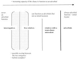 Faire une pause, faire une petite pause loc vlocution verbale: The Status Of When And Where Clauses Without An Overt Antecedent