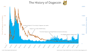 Dogecoin doge is a cryptocurrency with its own blockchain. Why Dogecoin Have Decreased 90 Of Its Value Steemit