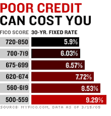 Your exact interest rate will be based on your credit score. 8 Credit Score Myths Mar 16 2005