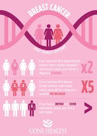 Although the odds are much lower for younger women, they can and do get breast cancer. Breast Cancer Signs Run In The Family Cone Health