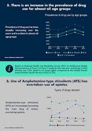 There are studies that shows that the number of drug abuse in malaysia is increasing rapidly. Drug Abuse In Malaysia Isis