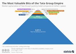 Chart The Most Valuable Bits Of The Tata Group Empire