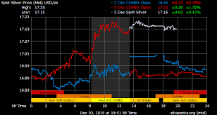 Gold Price On 03 December 2019