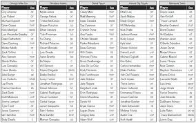 Optimal weekly rankings cheat sheets. Top 25 Fantasy Baseball Prospects For Every Mlb Team Fantraxhq