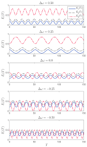 Mathematics Free Full Text Resonance Enhancement By Suitably Chosen Frequency Detuning Html