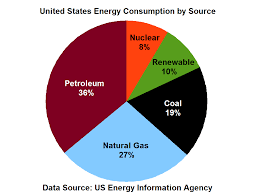 File Us Energy Consumption By Source Png Wikimedia Commons