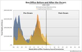 The Value Of An Oscar Boxofficequant