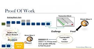 Proof of work in blockchain provides trust in a trustless environment. Blockchain Proof Of Work Blockchain Technology Blockchain Networking