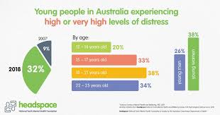 Remind yourself that nothing is more important than the health of your mind. Headspace On Twitter New Research Reveals Alarming Levels Of Psychological Distress In Young Australians Tripling Since 2007 It S Never Been More Important To Help Young Australian S Build Their Mental Health Start