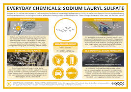 What Makes Shampoo Foam Everyday Compounds Sodium Lauryl Sulfate Sodium Lauryl Sulfate Lauryl Sulfate Organic Molecules