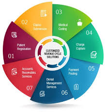 Medical Billing Outsourcing Handles Revenue Cycle Management Services From Medical Billing Med Revenue Cycle Management Revenue Cycle Online Training Business