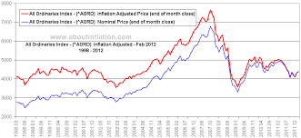 World Indexes Inflation Adjusted Charts 2012 February