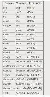 Numeri In Tedesco Per Veronica Impara Il Tedesco Tedesco Grammatica Tedesca