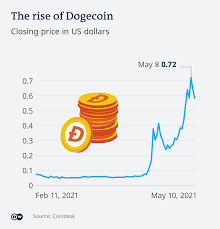 Learn about the dogecoin price, crypto trading and more. Dogecoin The World S Most Valuable Joke Business Economy And Finance News From A German Perspective Dw 11 05 2021