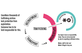Trafficked people are exploited sexually, placed in domestic servitude, agricultural work, begging, manufacturing. Sex Trafficking Wikipedia
