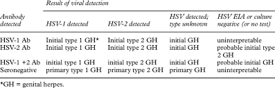 Abnormal results generally result in additional testing to determine a specific need because it can provide strong indications of disease or a specific condition, but not a definitive result. Interpretation Of Laboratory Tests For Hsv In Patients With First Download Table