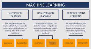 Artificial Intelligence Machine Learning And Deep Learning Have So Many Published Definitions As Buzz Deep Learning Machine Learning Machine Learning Methods