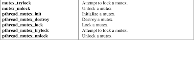 If no threads are waiting for the mutex, the mutex unlocks with no current owner. Linux Manpages Online Man Cx Manual Pages