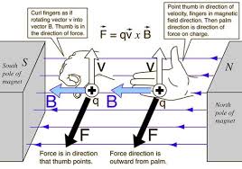 Magnetic Forces Right Hand Rule Physics And Mathematics Engineering Science Physics