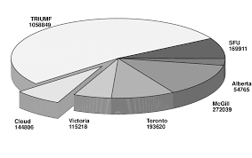 The Pie Chart Shows The Number Of Completed Simulation
