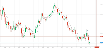 Simple Moving Average Forex Technical Analysis