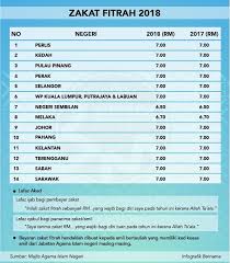 Berikut ialah harga zakat fitrah bayaran di malaysia bagi tahun 2021 bersamaan 1442 hijrah. Bernama On Twitter Infografik Kadar Zakat Fitrah Mengikut Negeri Bagi Tahun 2018