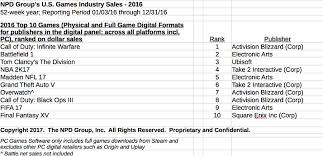 Npd Call Of Duty Infinite Warfare Was The Best Selling