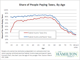 Who Doesnt Pay Taxes In Eight Charts Politcal Federal