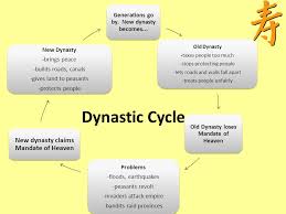 China Dynastic Cycle Diagram Reading Industrial Wiring