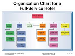 types of full service hotels ppt download