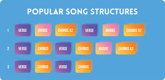 Popular Song Structures Writing Lyrics Songwriting Lyrics Songwriting