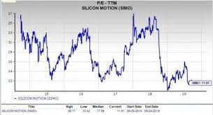 Is Silicon Motion Simo A Great Pick For Value Investors