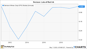 A single pellet of uranium produces the same amount of electricity as: Is Denison Mines Stock A Buy The Motley Fool