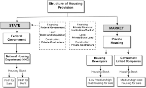Insights from housing policies in selected third world countries (twcs). The Housing Provision System In Malaysia Sciencedirect