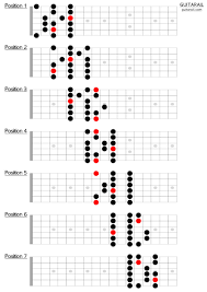 ギターメジャースケール一覧表 全7ポジションを運指・音名・度数で