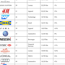 List of companies of the european union. The Best European Global Brands In 2015 According Interbarnd Ranking Download Table