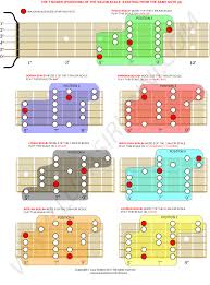 Chord selamat ulang bahasa arab. E Dorian Scale Piano