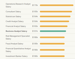 Performing the field diligence for each project, including conducting…. What Is The Average Salary Of Business Analyst In Usa Senior Entry Level