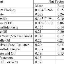 Nut Factors For Various Lubricants Download Table